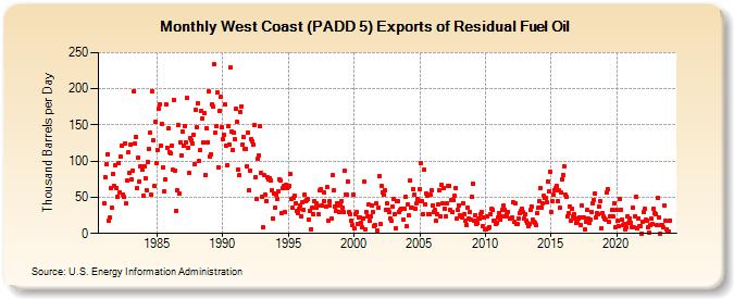 West Coast (PADD 5) Exports of Residual Fuel Oil (Thousand Barrels per Day)