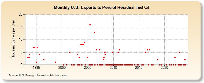 U.S. Exports to Peru of Residual Fuel Oil (Thousand Barrels per Day)