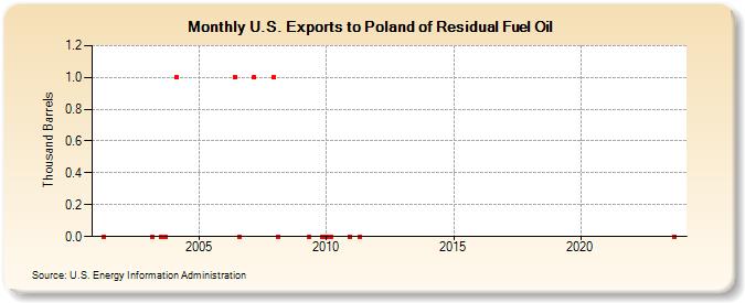 U.S. Exports to Poland of Residual Fuel Oil (Thousand Barrels)