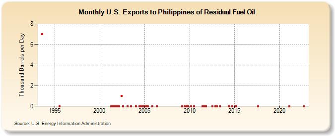 U.S. Exports to Philippines of Residual Fuel Oil (Thousand Barrels per Day)
