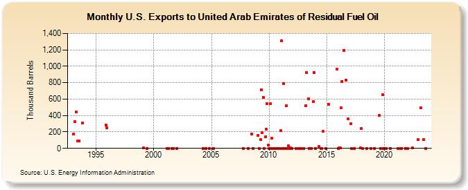 U.S. Exports to United Arab Emirates of Residual Fuel Oil (Thousand Barrels)