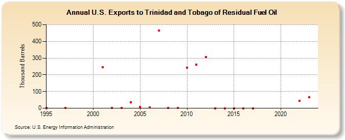 U.S. Exports to Trinidad and Tobago of Residual Fuel Oil (Thousand Barrels)