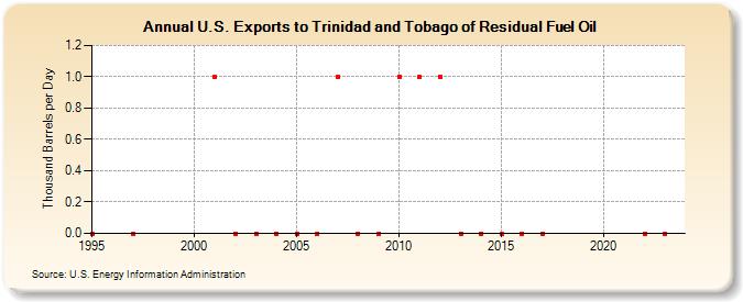 U.S. Exports to Trinidad and Tobago of Residual Fuel Oil (Thousand Barrels per Day)
