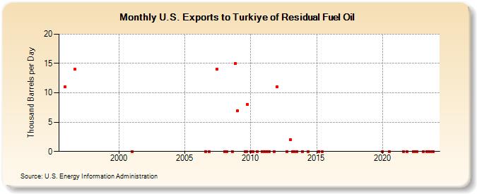 U.S. Exports to Turkiye of Residual Fuel Oil (Thousand Barrels per Day)