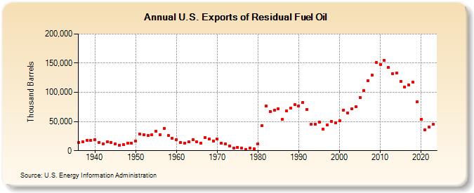 U.S. Exports of Residual Fuel Oil (Thousand Barrels)