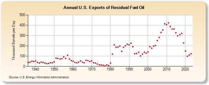 U.S. Exports of Residual Fuel Oil (Thousand Barrels per Day)