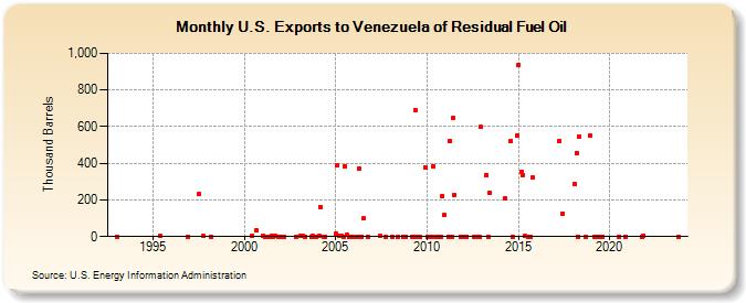 U.S. Exports to Venezuela of Residual Fuel Oil (Thousand Barrels)