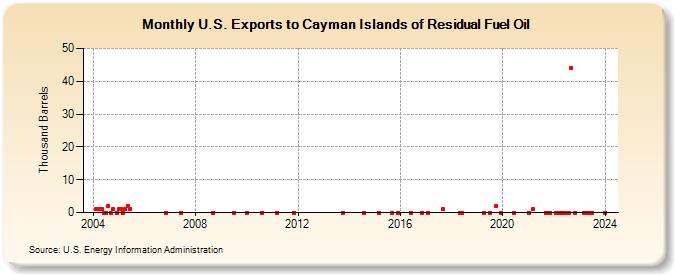 U.S. Exports to Cayman Islands of Residual Fuel Oil (Thousand Barrels)