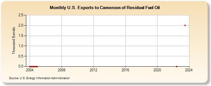 U.S. Exports to Cameroon of Residual Fuel Oil (Thousand Barrels)