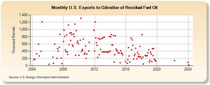 U.S. Exports to Gibraltar of Residual Fuel Oil (Thousand Barrels)