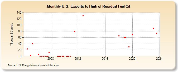U.S. Exports to Haiti of Residual Fuel Oil (Thousand Barrels)