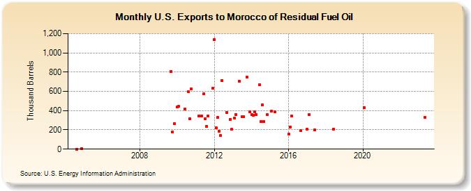 U.S. Exports to Morocco of Residual Fuel Oil (Thousand Barrels)