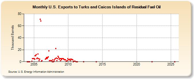 U.S. Exports to Turks and Caicos Islands of Residual Fuel Oil (Thousand Barrels)