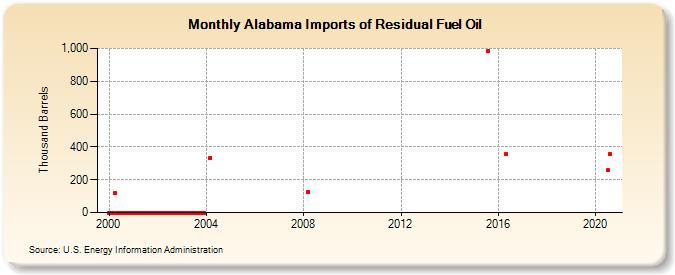 Alabama Imports of Residual Fuel Oil (Thousand Barrels)