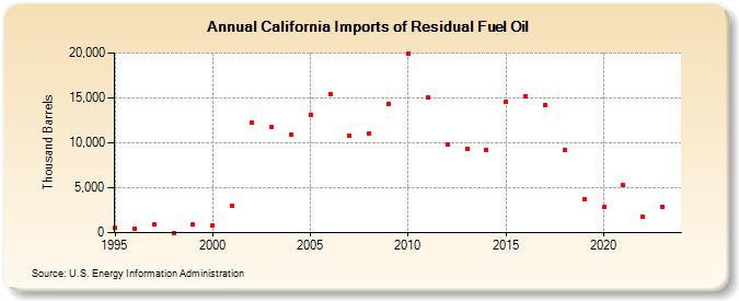 California Imports of Residual Fuel Oil (Thousand Barrels)