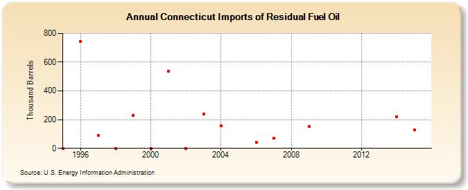 Connecticut Imports of Residual Fuel Oil (Thousand Barrels)