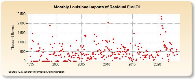 Louisiana Imports of Residual Fuel Oil (Thousand Barrels)