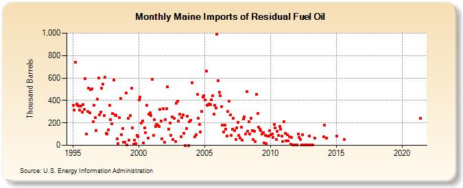 Maine Imports of Residual Fuel Oil (Thousand Barrels)