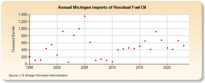 Michigan Imports of Residual Fuel Oil (Thousand Barrels)