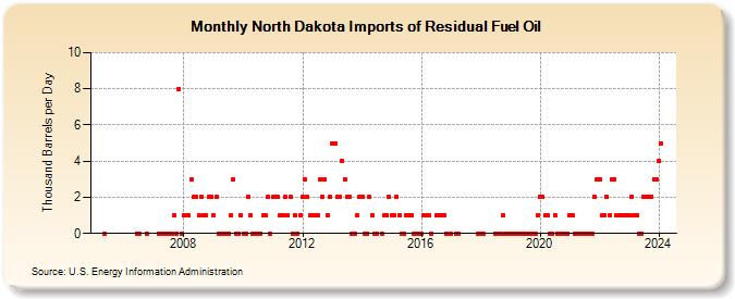 North Dakota Imports of Residual Fuel Oil (Thousand Barrels per Day)