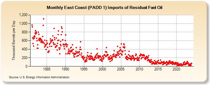 East Coast (PADD 1) Imports of Residual Fuel Oil (Thousand Barrels per Day)