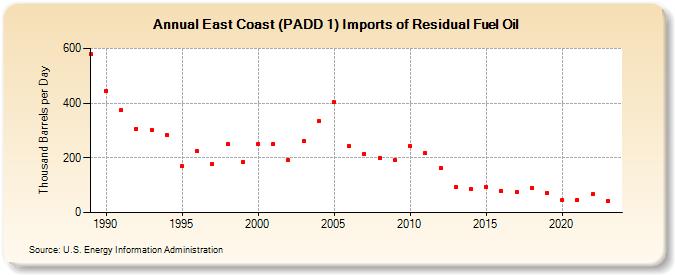 East Coast (PADD 1) Imports of Residual Fuel Oil (Thousand Barrels per Day)