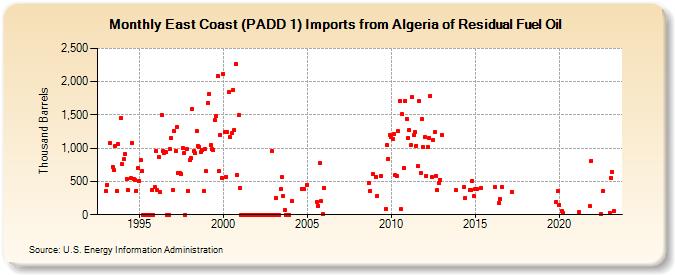 East Coast (PADD 1) Imports from Algeria of Residual Fuel Oil (Thousand Barrels)