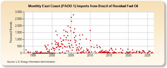 East Coast (PADD 1) Imports from Brazil of Residual Fuel Oil (Thousand Barrels)