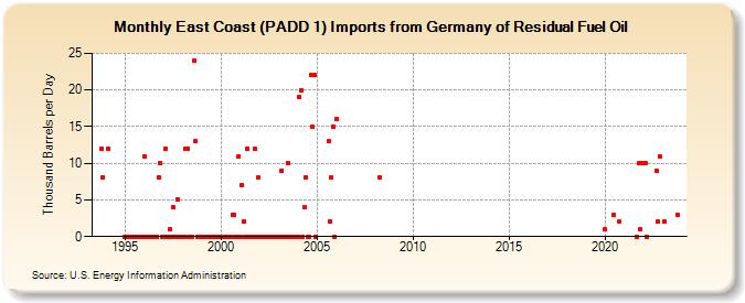 East Coast (PADD 1) Imports from Germany of Residual Fuel Oil (Thousand Barrels per Day)