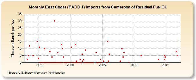 East Coast (PADD 1) Imports from Cameroon of Residual Fuel Oil (Thousand Barrels per Day)