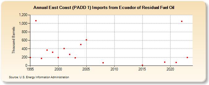 East Coast (PADD 1) Imports from Ecuador of Residual Fuel Oil (Thousand Barrels)