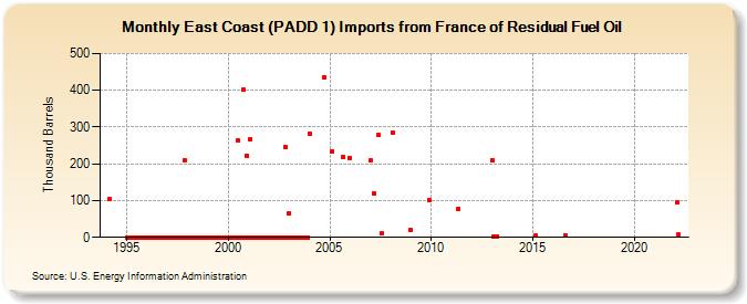 East Coast (PADD 1) Imports from France of Residual Fuel Oil (Thousand Barrels)