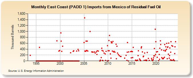 East Coast (PADD 1) Imports from Mexico of Residual Fuel Oil (Thousand Barrels)