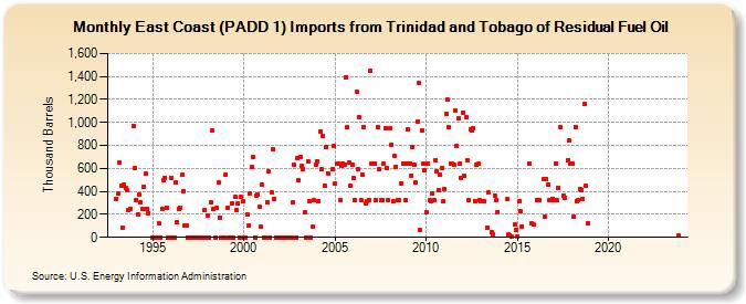 East Coast (PADD 1) Imports from Trinidad and Tobago of Residual Fuel Oil (Thousand Barrels)
