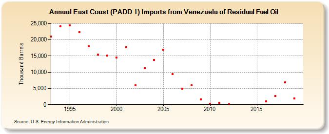 East Coast (PADD 1) Imports from Venezuela of Residual Fuel Oil (Thousand Barrels)