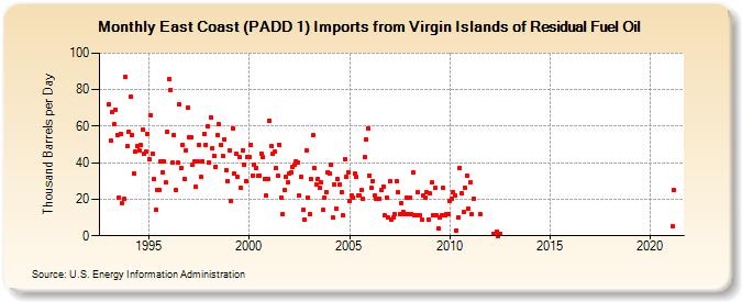 East Coast (PADD 1) Imports from Virgin Islands of Residual Fuel Oil (Thousand Barrels per Day)