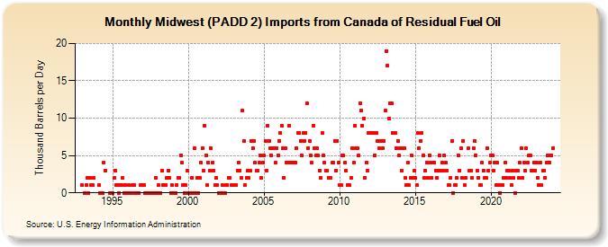 Midwest (PADD 2) Imports from Canada of Residual Fuel Oil (Thousand Barrels per Day)