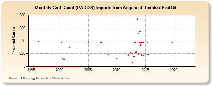 Gulf Coast (PADD 3) Imports from Angola of Residual Fuel Oil (Thousand Barrels)