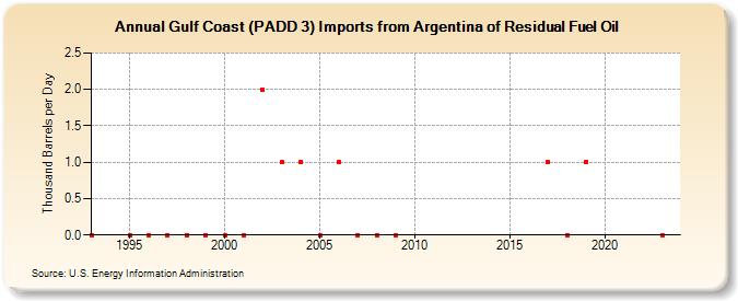 Gulf Coast (PADD 3) Imports from Argentina of Residual Fuel Oil (Thousand Barrels per Day)