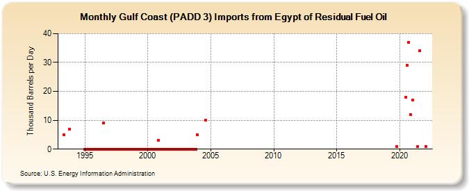 Gulf Coast (PADD 3) Imports from Egypt of Residual Fuel Oil (Thousand Barrels per Day)