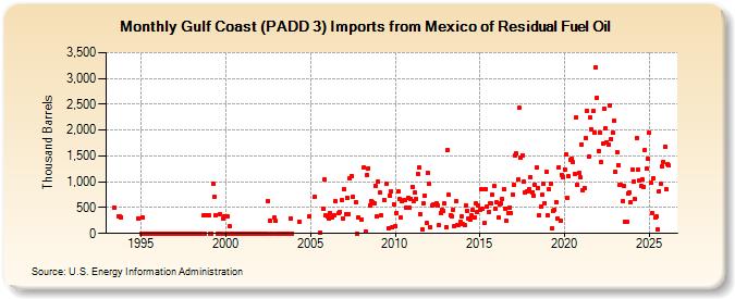 Gulf Coast (PADD 3) Imports from Mexico of Residual Fuel Oil (Thousand Barrels)