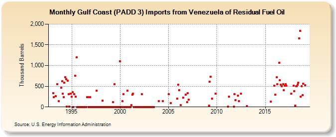 Gulf Coast (PADD 3) Imports from Venezuela of Residual Fuel Oil (Thousand Barrels)
