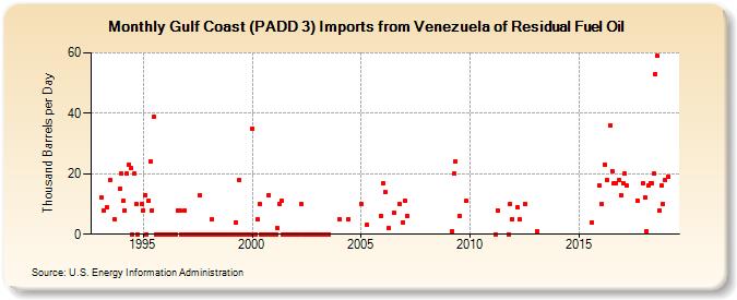 Gulf Coast (PADD 3) Imports from Venezuela of Residual Fuel Oil (Thousand Barrels per Day)