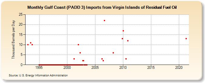 Gulf Coast (PADD 3) Imports from Virgin Islands of Residual Fuel Oil (Thousand Barrels per Day)