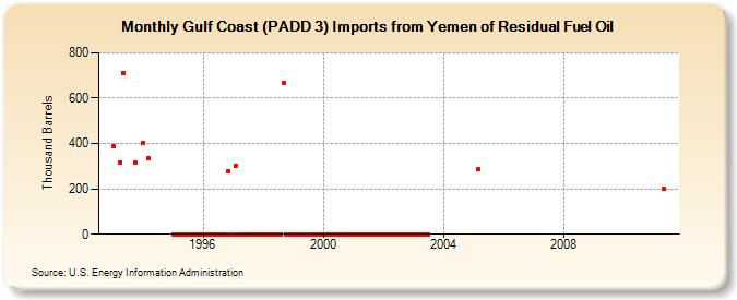 Gulf Coast (PADD 3) Imports from Yemen of Residual Fuel Oil (Thousand Barrels)