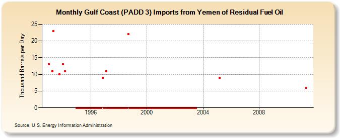 Gulf Coast (PADD 3) Imports from Yemen of Residual Fuel Oil (Thousand Barrels per Day)
