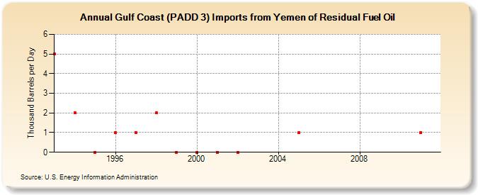 Gulf Coast (PADD 3) Imports from Yemen of Residual Fuel Oil (Thousand Barrels per Day)