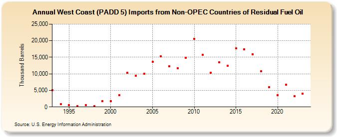 West Coast (PADD 5) Imports from Non-OPEC Countries of Residual Fuel Oil (Thousand Barrels)