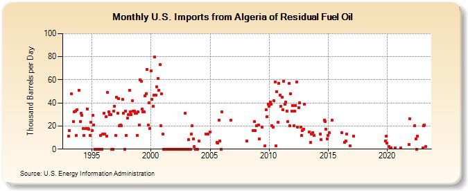 U.S. Imports from Algeria of Residual Fuel Oil (Thousand Barrels per Day)
