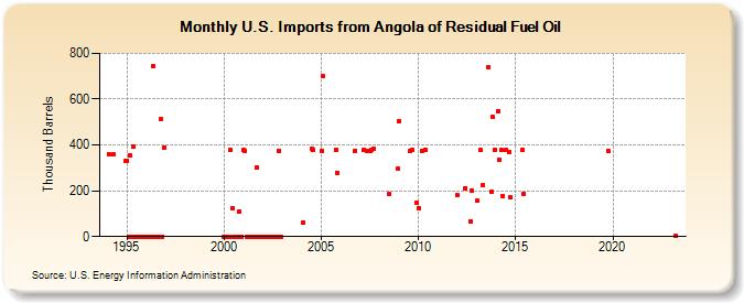U.S. Imports from Angola of Residual Fuel Oil (Thousand Barrels)